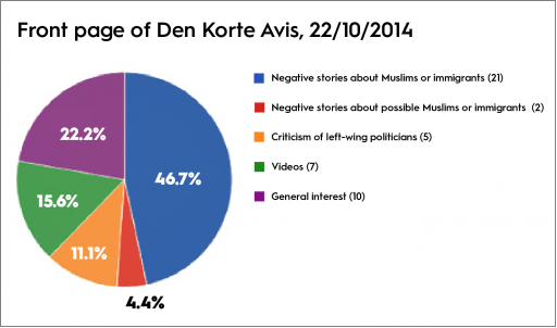 Den Korte Avis pie chart